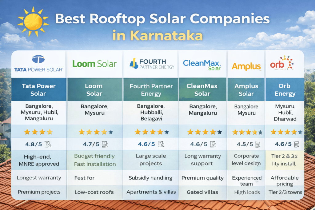 Best rooftop solar companies comparison in Karnataka