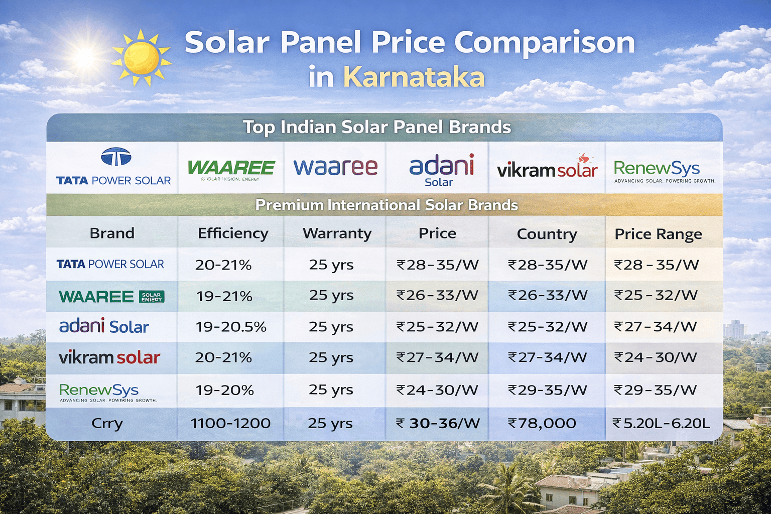 Solar Panel Price Comparison in Karnataka