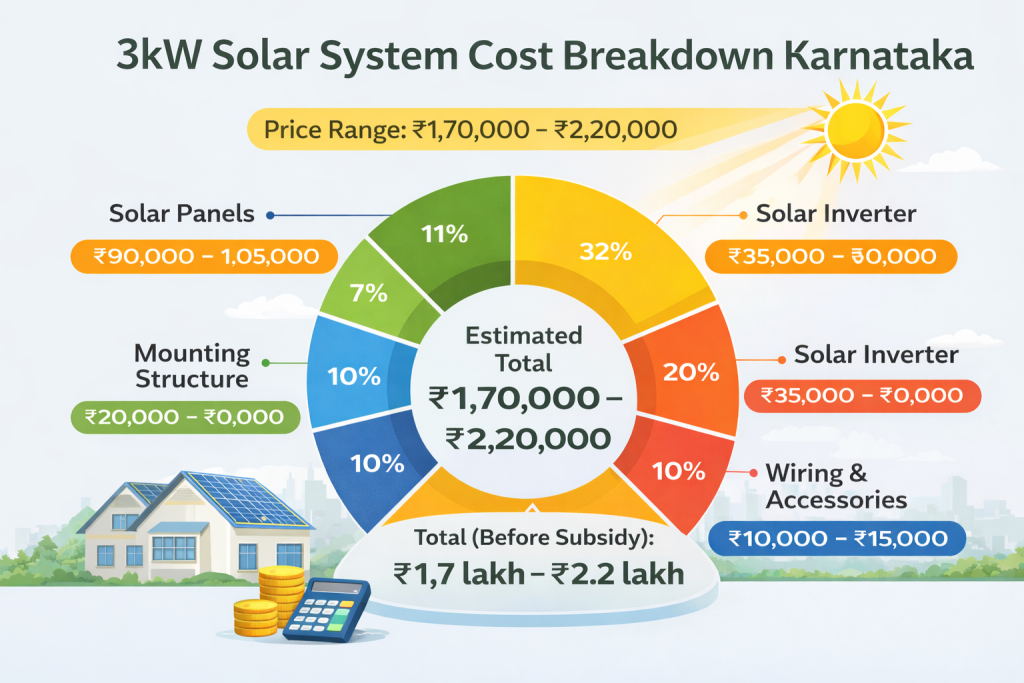 3kW solar system price breakdown in Karnataka