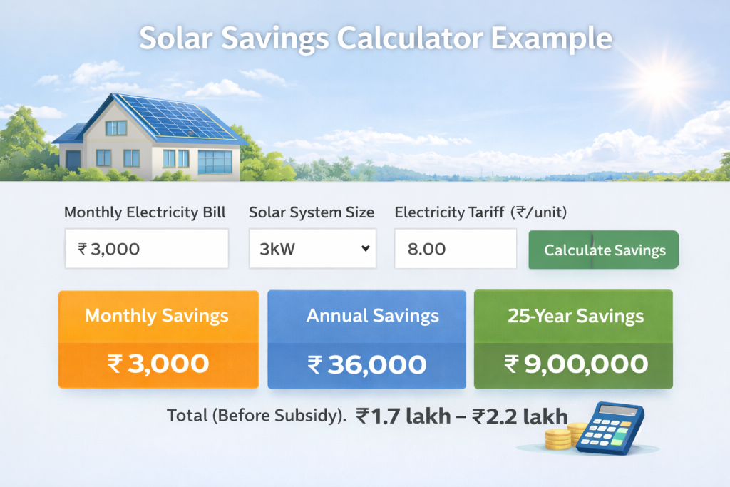 monthly savings from 3kW solar system Karnataka
