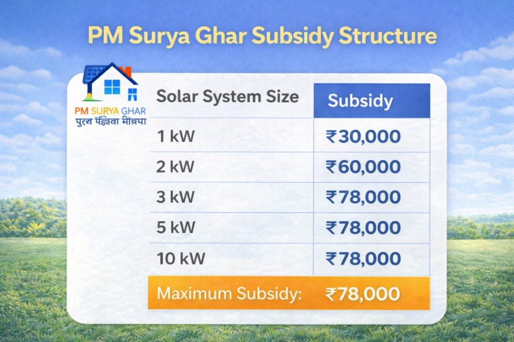 pm surya ghar rooftop solar subsidy india chart