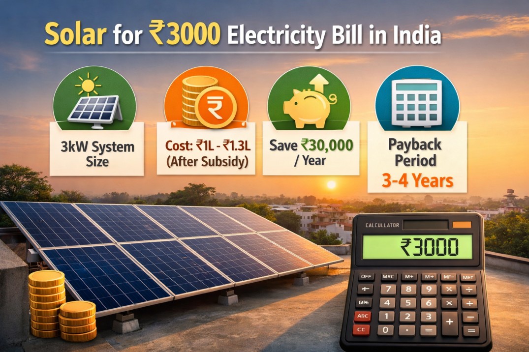 Solar for ₹3000 Electricity Bill in India – System Size, Cost & Savings