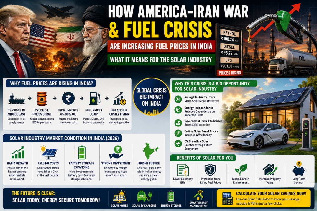 America Iran war fuel crisis impact on India solar industry growth