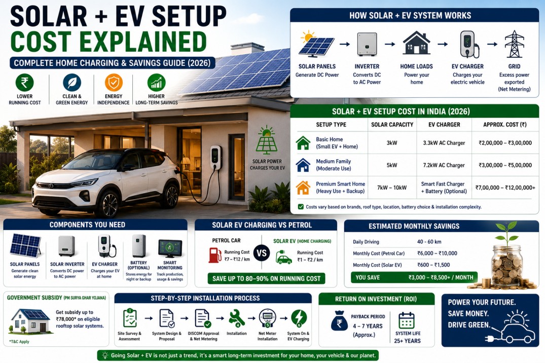 solar EV setup cost India rooftop solar electric vehicle charging home