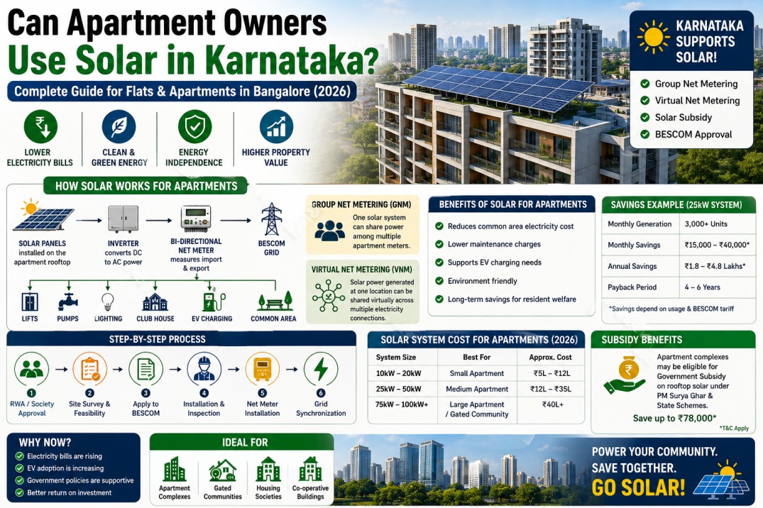 solar for apartments in Bangalore Karnataka rooftop solar flats BESCOM