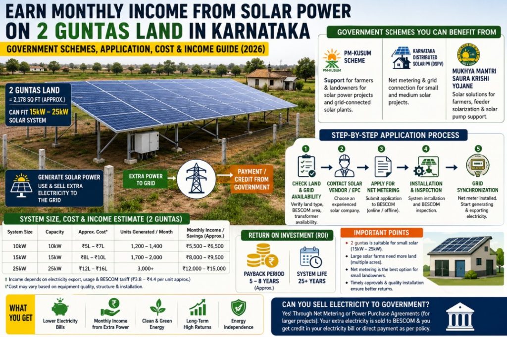 solar power income from land Karnataka government solar scheme BESCOM