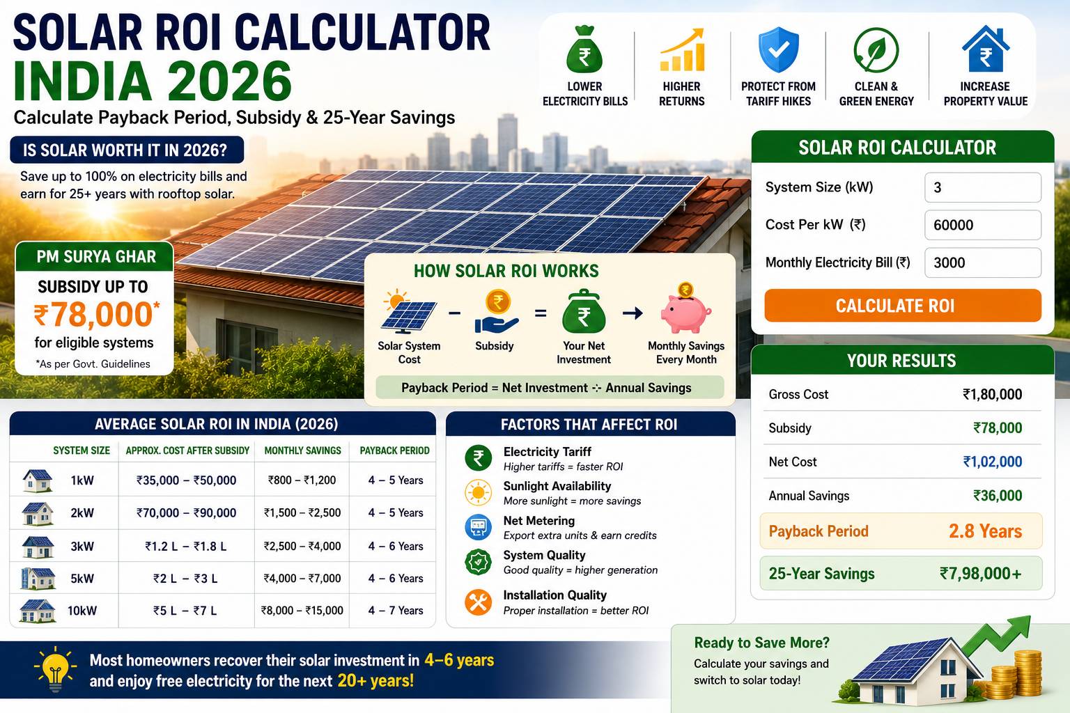 solar ROI calculator India payback period rooftop solar savings 2026