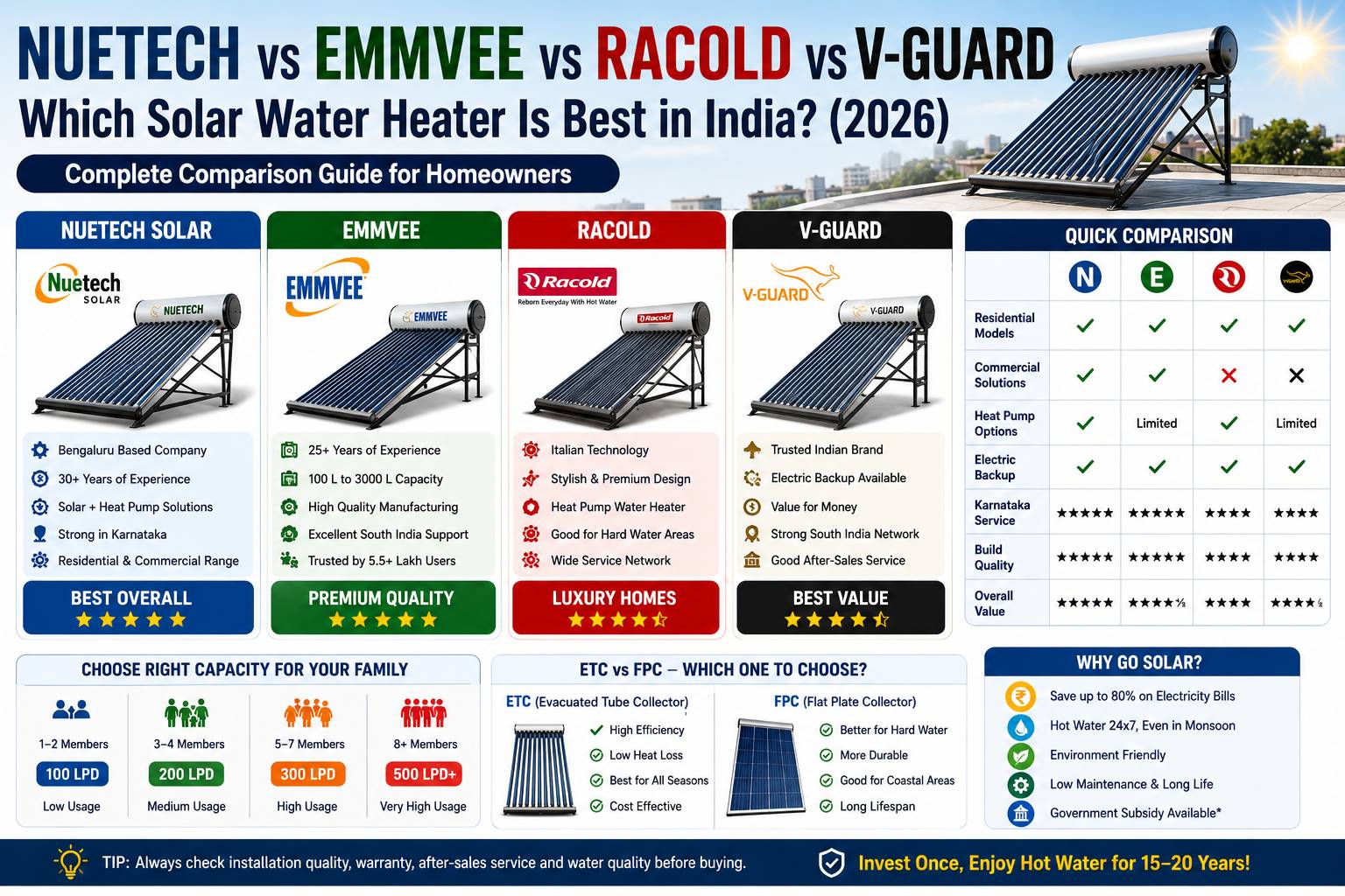 Nuetech vs EMMVEE vs Racold vs V-Guard solar water heater comparison India 2026