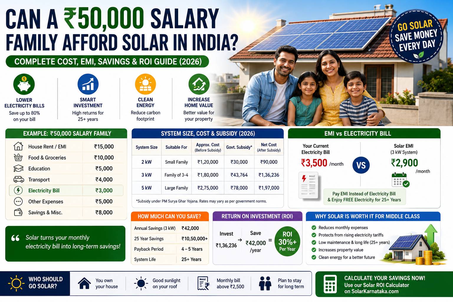 Can a ₹50000 salary family afford rooftop solar in India cost EMI savings comparison