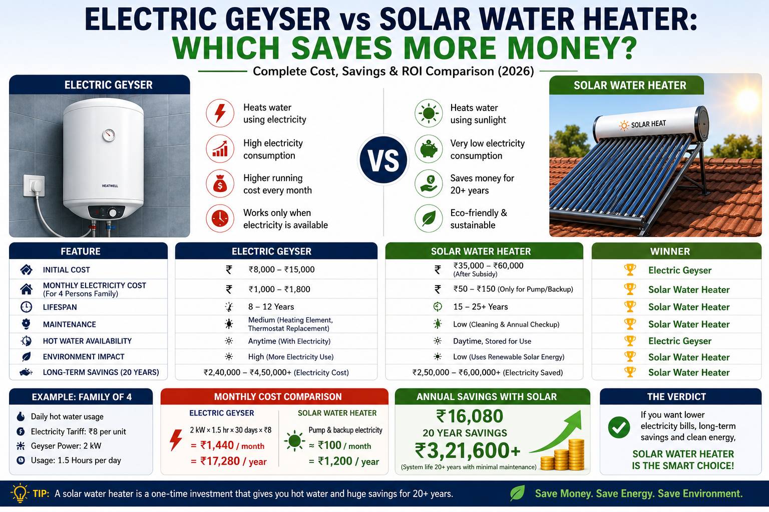 Electric geyser vs solar water heater comparison showing cost, electricity savings, maintenance, lifespan and ROI in India