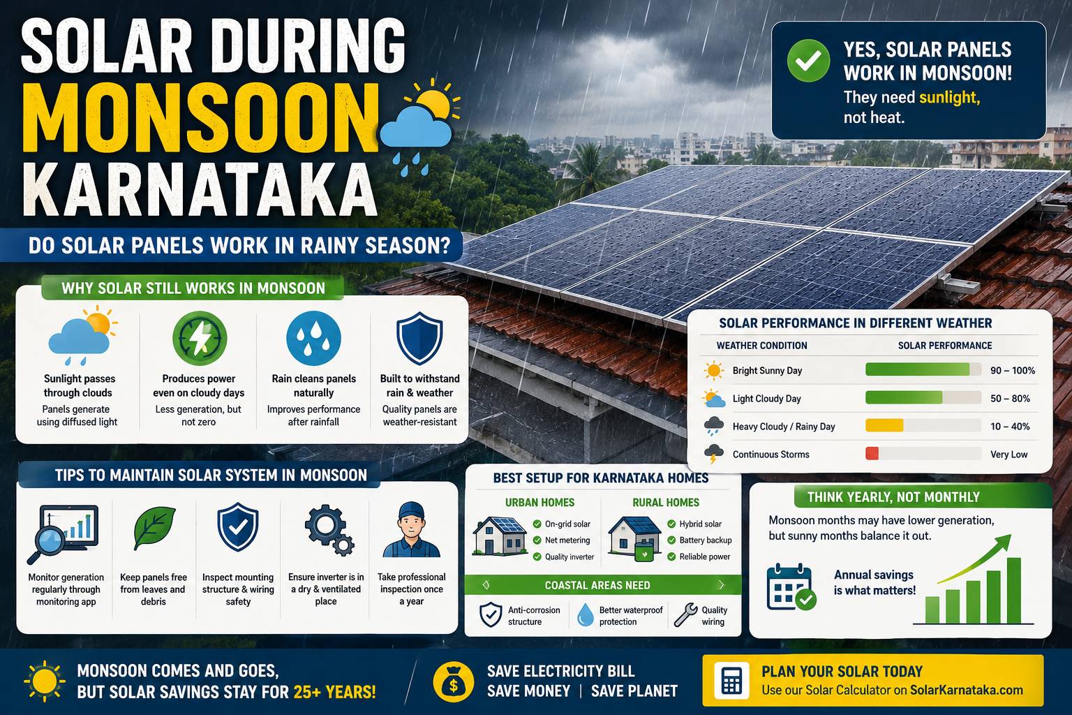 solar during monsoon Karnataka rooftop solar panels rainy season performance