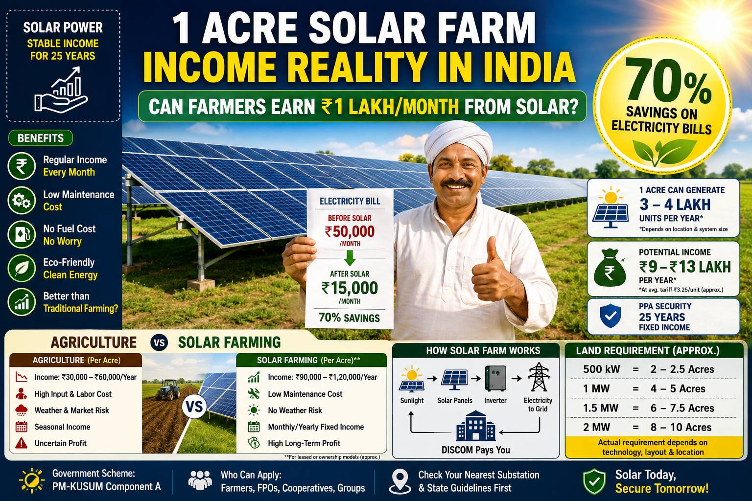 1 acre solar farm income in India and ₹1 lakh monthly solar farming opportunity for farmers