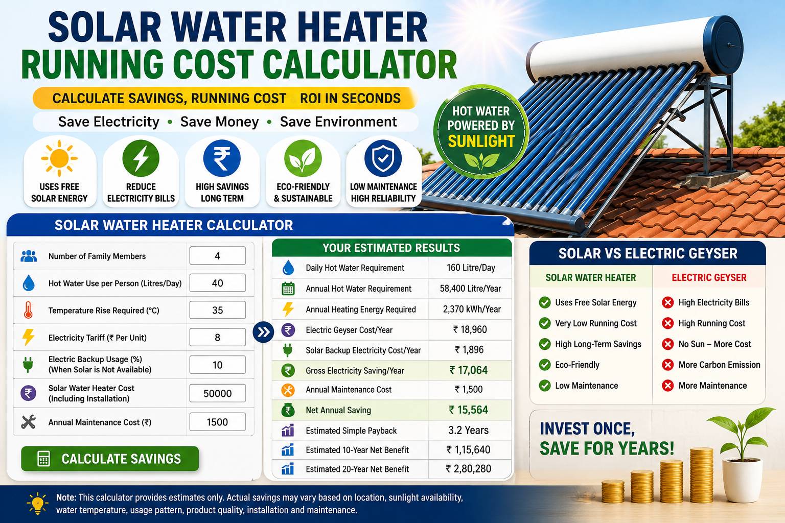 Solar water heater running cost calculator showing electricity savings and ROI in India