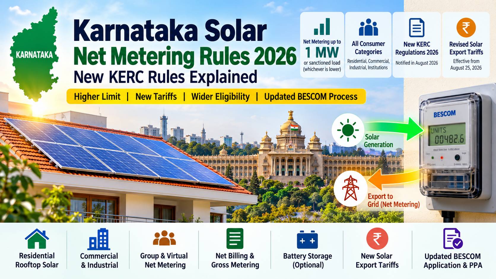 Karnataka solar net metering rules 2026 showing KERC regulations, 1 MW limit and BESCOM rooftop solar process