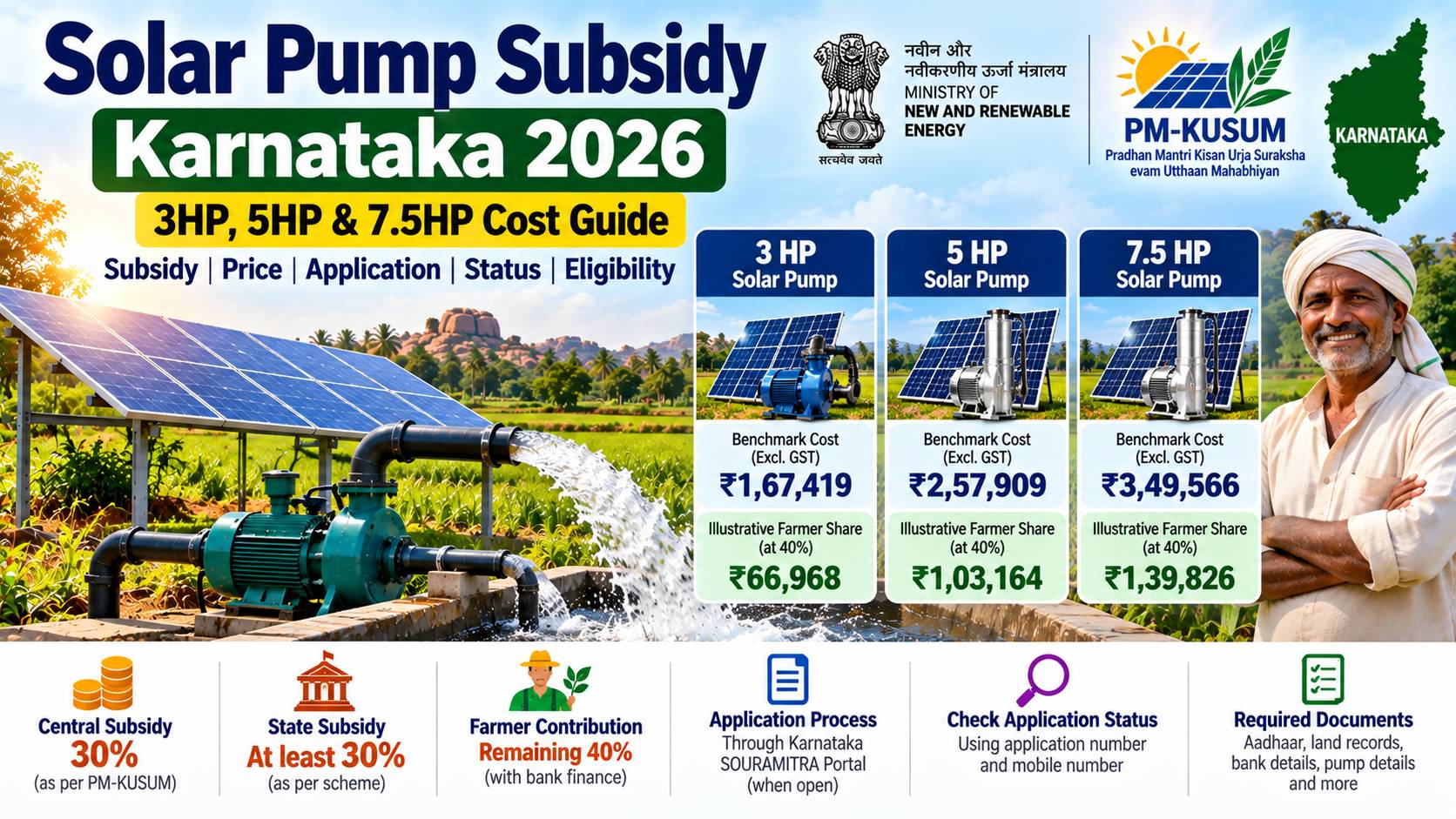 Solar pump subsidy Karnataka 2026 infographic comparing 3HP, 5HP and 7.5HP pump costs and illustrative farmer contributions under PM-KUSUM.